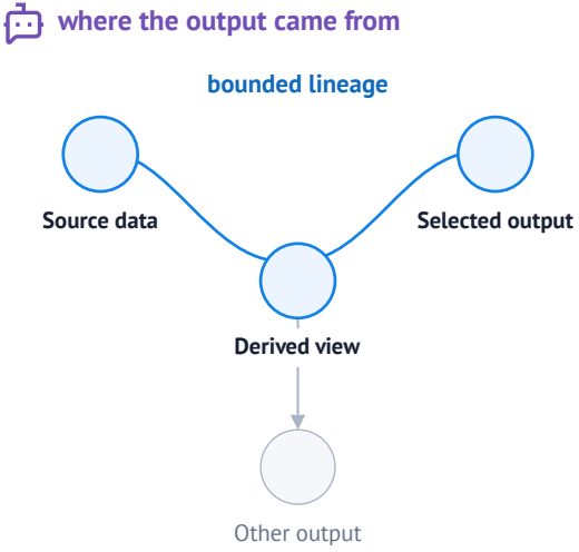 A bounded lineage connects source data to a derived view and the selected output while leaving another output outside the path.