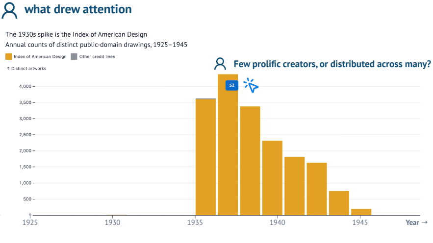 An analyst selects the tallest bar in a chart of annual drawing counts and asks whether a few prolific creators or many creators caused the spike.
