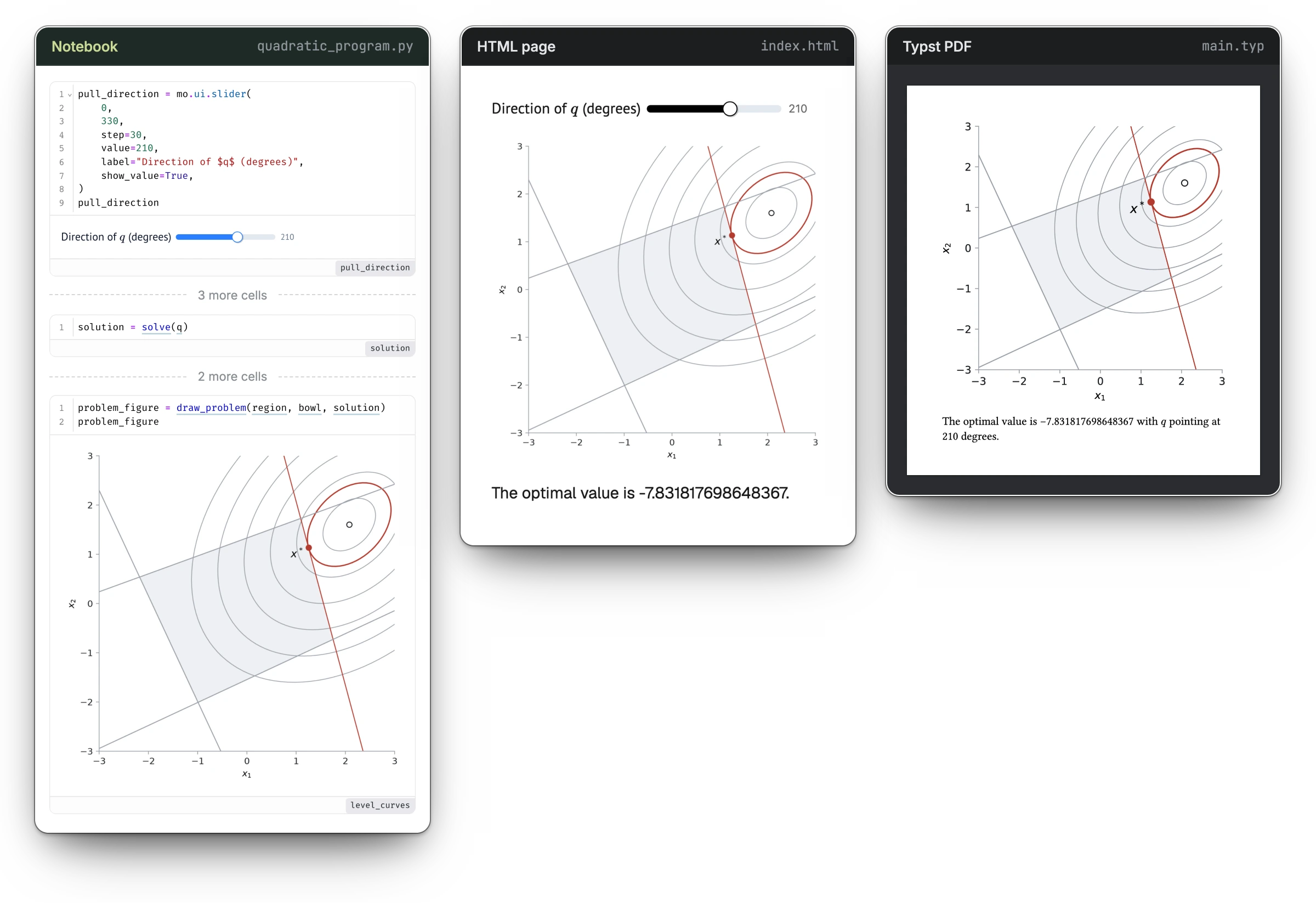 Three notebook cells in marimo beside an HTML page and a Typst PDF. The page shows the live slider, the level curves, and the optimal value. The PDF shows the same level curves and states the optimal value.