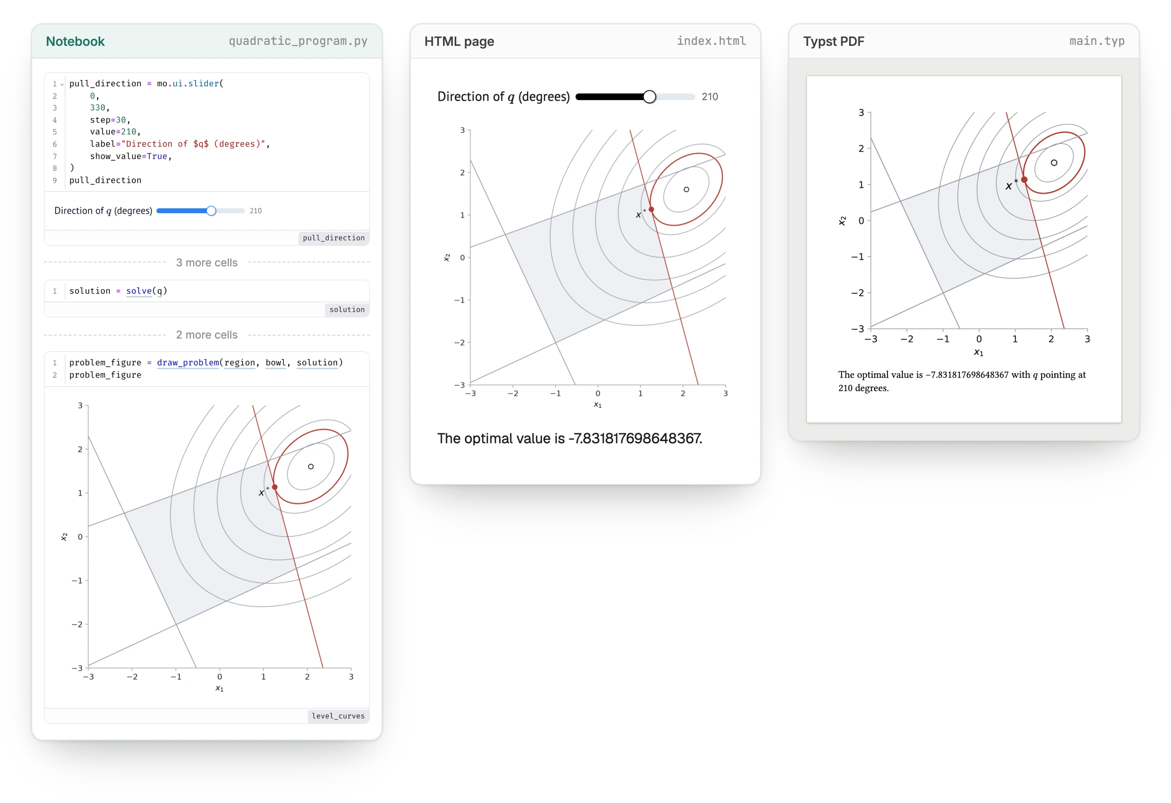 Three notebook cells in marimo beside an HTML page and a Typst PDF. The page shows the live slider, the level curves, and the optimal value. The PDF shows the same level curves and states the optimal value.