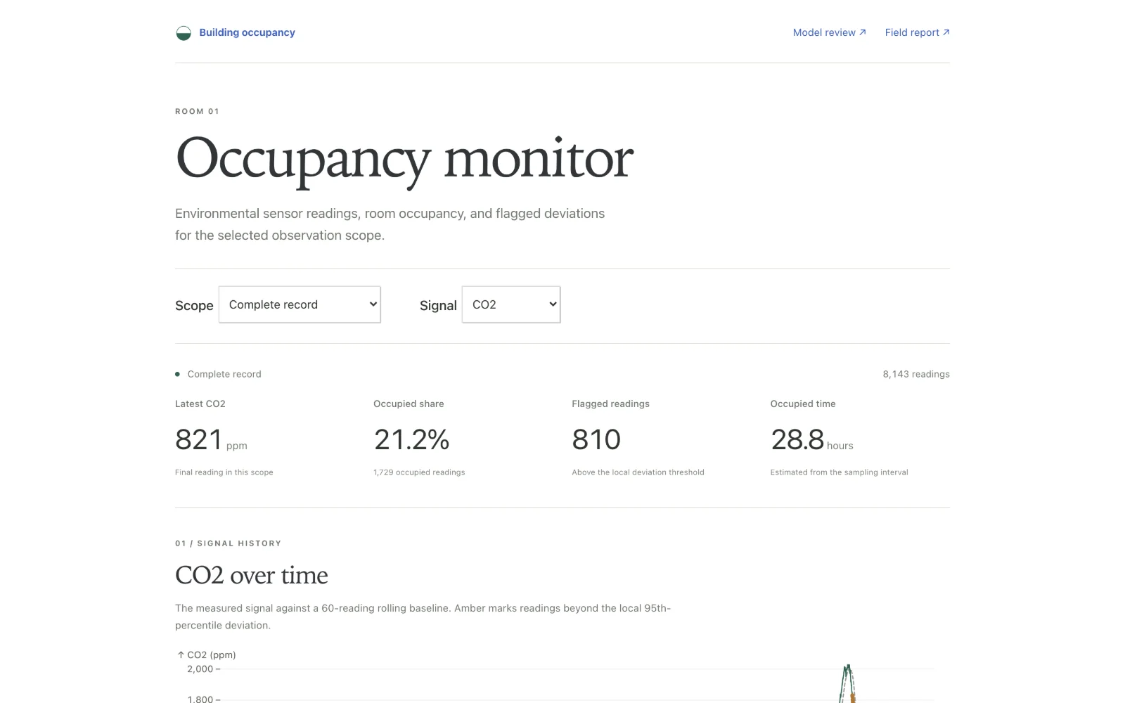 Building occupancy: Monitor